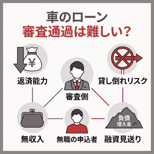 車のローン審査では、返済能力と貸し倒れリスクの観点から、無収入の無職の申込者は審査側から融資見送りと判断されやすい。