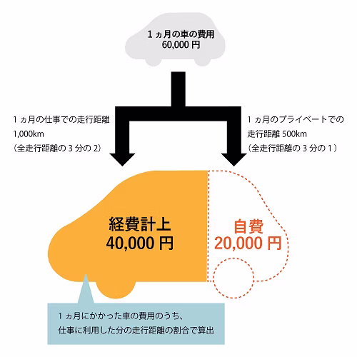 車の費用の家事按分