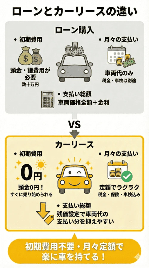 ローンとカーリースの違いを比較し、カーリースのメリットを解説する画像。ローン購入は、初期費用として頭金や諸費用が必要で、数十万円かかる場合がある。月々の支払いは車両代のみで、税金や車検費用は別途必要となる。支払い総額は車両本体価格全額と金利の合計額となる。一方、カーリースは多くの場合、初期費用が不要で頭金0円ですぐに乗り始められる。月々の支払いは一般的に税金、保険、車検費用が含まれた定額で、家計管理が楽になる。支払い総額は残価設定によって車両代の支払い分を抑えやすい仕組みになっている。結論として、カーリースは初期費用不要で月々定額のため、楽に車を持てるということを表している。