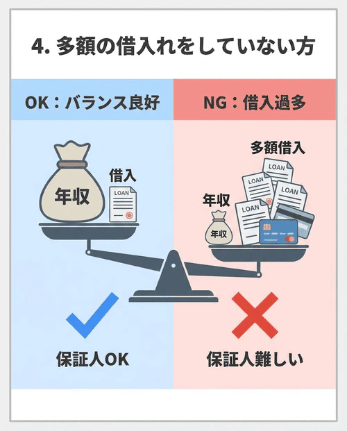 保証人の返済能力判断には現在の借入額も重要であり、すでに多額の借入れや他者の保証人になっていると難しいものの、年収と借入額のバランス次第では年収が高ければ問題ないケースもあることを解説する画像。
