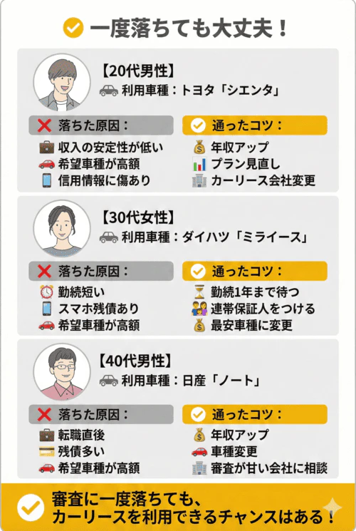 一度カーリースの審査に落ちた方が、そのあと審査を通過するための具体的なコツを3つの事例で解説する画像。20代男性の場合、落ちた原因は収入の安定性が低いことや信用情報の傷などだったが、年収アップやプラン見直し、リース会社変更で通過した。30代女性は勤続年数の短さやスマホ残債が原因だったが、勤続1年まで待つ、連帯保証人をつける、車種変更などで通過した。40代男性は転職直後で残債が多いことが原因だったが、年収アップ、車種変更、審査が甘い会社への相談で通過した。結論として、審査に一度落ちてもカーリースを利用できるチャンスはあると説明している。