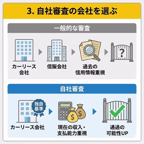 自社審査のカーリース会社は、信用情報よりも現在の収入や支払能力を重視する傾向があり、債務整理で信用情報に傷がある場合でも審査に通る可能性がある。
