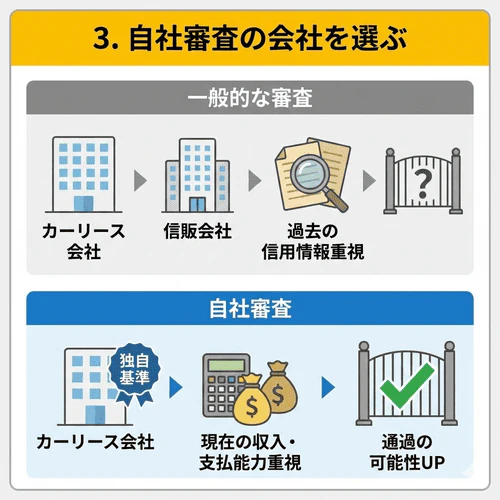 自社審査のカーリース会社は、信用情報よりも現在の収入や支払能力を重視する傾向があるため、債務整理で信用情報に傷がある場合でも審査に通る可能性があることを解説する画像。
