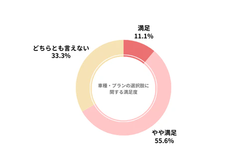 スマカラのカーリース会社利用者における車種・プランの選択肢の満足度を示したグラフ