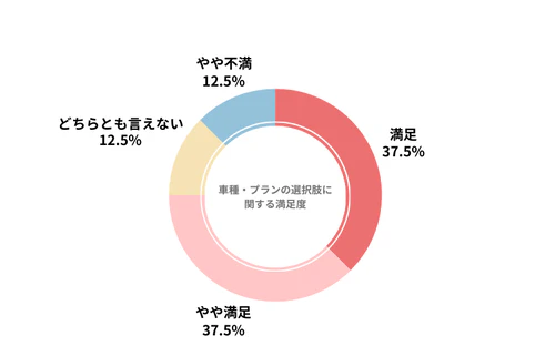 まる乗りのカーリース会社利用者における車種・プランの選択肢の満足度を示したグラフ