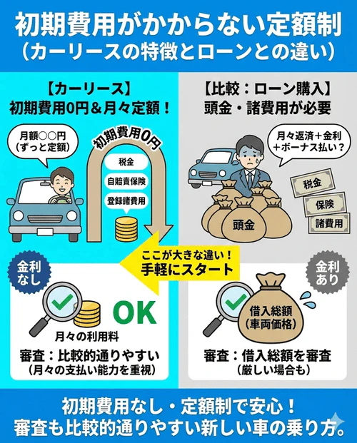 初期費用がかからない定額制であるカーリースの仕組みについて、借入れではなく月額料金に対する審査のためローンより比較的通りやすく金利もないことや、料金に税金や保険料が含まれており初期費用なしで車に乗れるメリットを解説する画像。