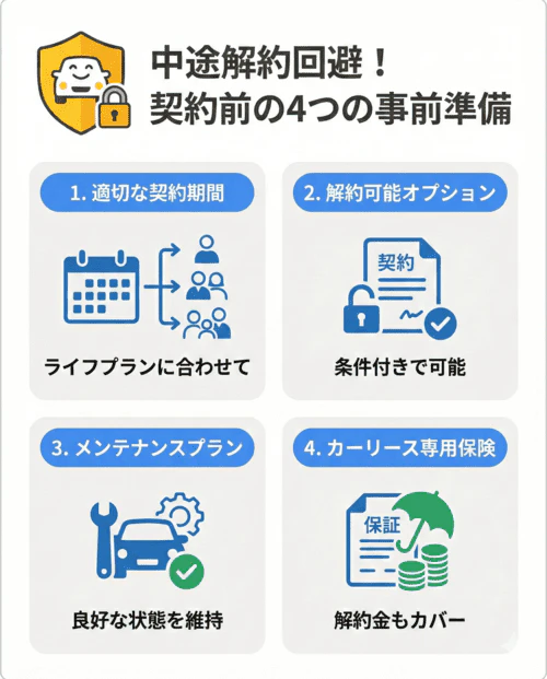 カーリースの中途解約を避けるために、契約前にできる4つのことについて解説する画像。将来のライフプランに合わせて適切な契約期間を設定する。解約可能なサービスを選ぶ。メンテナンスプランに加入し、車の良好な状態を維持する。カーリース専用保険に加入し、万が一の解約時の解約金に備える。