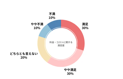 ニコノリのカーリース会社利用者における料金・コストの満足度を示したグラフ