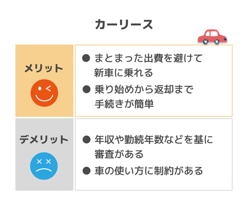 カーリースは、初期費用なしの定額で新車に乗れるため、現金一括購入や頭金・ボーナス払いのあるカーローンと異なりまとまった出費がなく、また、手続きも簡単である一方、年収や勤続年数などを基にした審査があり、車の走行距離制限やカスタマイズ禁止といった制約があるということをまとめた図