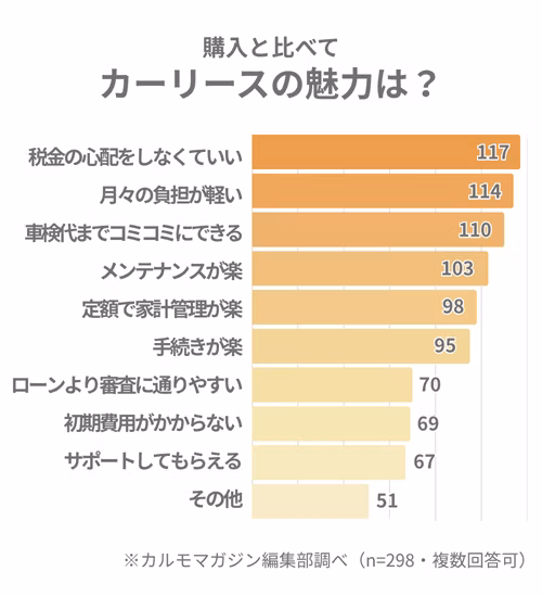 車の購入と比べて、サブスク・カーリースにどのような魅力があるかについて、実際の利用者への調査結果を棒グラフでまとめている。税金の心配をしなくていい、月々の負担が軽い、車検代までコミコミにできるといった点に魅力を感じている方が多い。