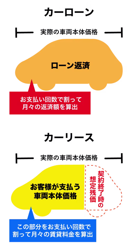 車両本体価格の月々の支払い分をカーローンとカーリースで比較した場合、カーリースのほうが契約満了時の想定残価を差し引いて月々の料金を算出するため、支払う車両本体価格を抑えやすいということを表した図