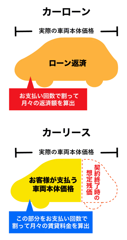 車両本体価格の月々の支払い分をカーローンとカーリースで比較した場合、カーリースのほうが契約満了時の想定残価を差し引いて月々の料金を算出するため、支払う車両本体価格を抑えやすいということを表した図