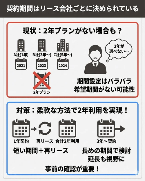 中古車リースの契約可能期間は会社ごとに異なるため事前に2年間の利用が可能か確認し、期間設定がない場合でも短い期間からの再リースや3年契約など柔軟に検討できることを解説する画像。