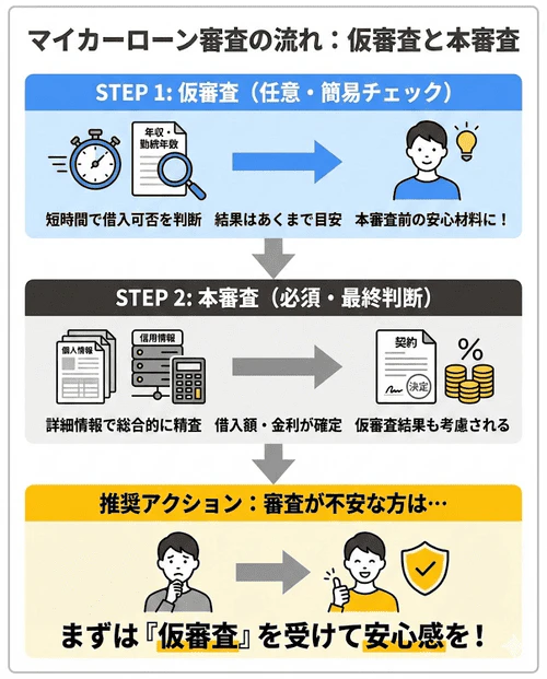 マイカーローンの「仮審査」と「本審査」の違いについて、短時間で手軽に借入れの可能性を調べられる任意の仮審査と、個人情報や信用情報をもとに総合的に判断し、実際の借入金額や適用金利を決定する本審査の役割や流れを解説する画像。