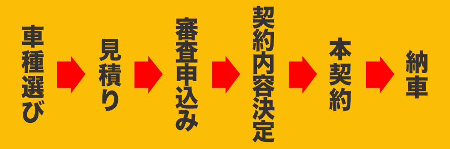 リース契約の流れ