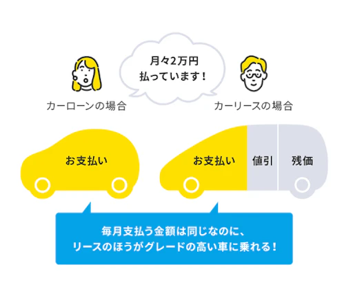 カーローンとカーリースについて月々の支払額と乗れる車の違いを表したイメージ図