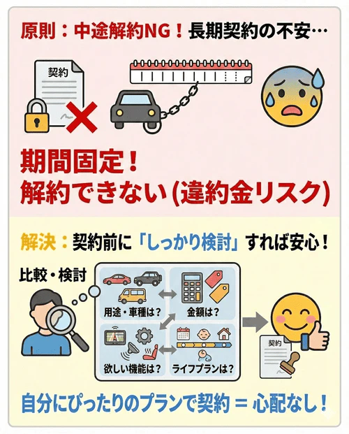 カーリースのデメリットである「中途解約ができない」不安について、契約前に用途やライフプラン、予算などをしっかり考慮してプランを選べば心配ないことを解説する画像。