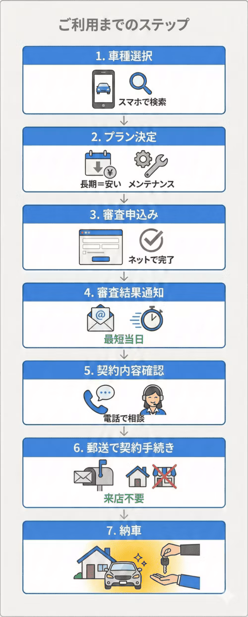 カーリースカルモくんのご利用開始までの7ステップ。①車種選択（スマホで検索）②プラン決定（長期契約・メンテナンス）③ネットで完了する審査申込み④最短当日の審査結果通知⑤電話で契約内容確認⑥郵送で契約手続き（来店不要）⑦納車。