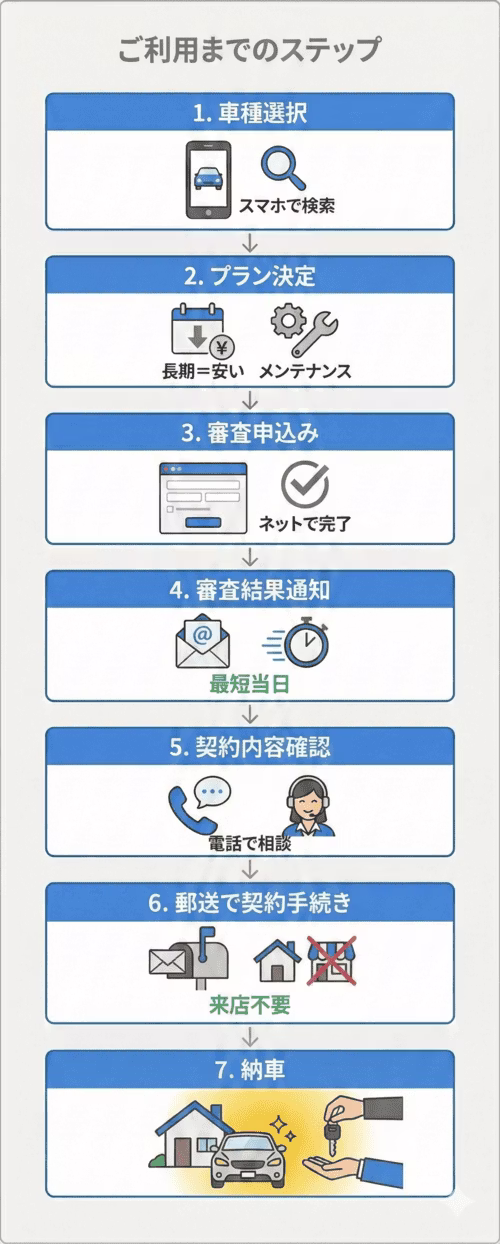 カーリースカルモくんのご利用開始までの7ステップ。①車種選択（スマホで検索）②プラン決定（長期契約・メンテナンス）③ネットで完了する審査申込み④最短当日の審査結果通知⑤電話で契約内容確認⑥郵送で契約手続き（来店不要）⑦納車。