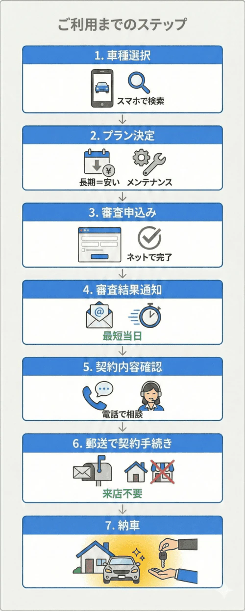 カルモくんのご利用開始までの流れを7つのステップで順に解説する画像。まず車種選択、次にプラン決定の段階へ進み、契約期間を長く設定することで月額料金が安くなる仕組みや、メンテナンスプランの選択が可能であることを示している。続いて審査申込みのステップでは、必要な手続きがインターネット上で完結する。その後、審査結果通知があり、最短の場合は申込み当日に通知されるスピード感であることを強調している。審査通過後は契約内容確認の段階となり、電話で担当者と相談しながら最終的な契約内容を決定する。契約手続きは郵送で行われ、契約書のやり取りのために店舗へ来店する必要はない。