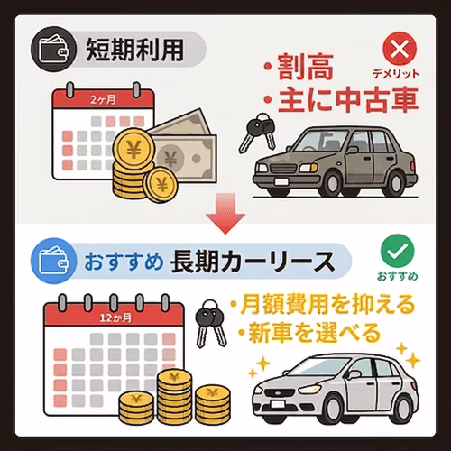 想定より長く車が必要になる可能性があるなら長期カーリースの利用がおすすめ
