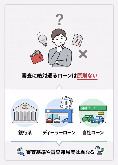 審査に絶対通るマイカーローンは原則ないことを解説。銀行のマイカーローン、ディーラーローン、自社ローンなど自動車のローンには種類があり、審査の基準や難易度はそれぞれ異なるが、「誰でも必ず通る」といえるマイカーローンはないといえる。