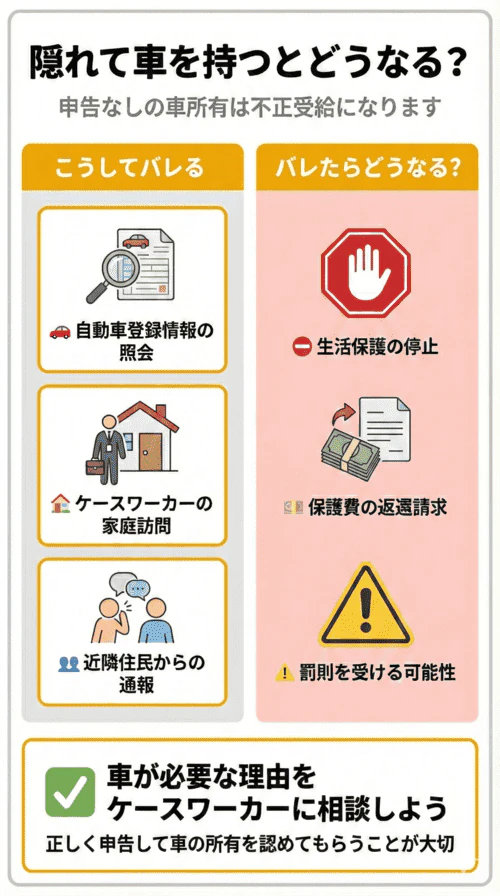 生活保護受給中に隠れて車を所有することが不正受給にあたると解説する画像。無申告での車の所有は多くの場合、自動車登録情報の照会、ケースワーカーによる家庭訪問、近隣住民からの通報により発覚することを示している。発覚した場合、生活保護が停止されたり、生活保護費の返還を求められたり、罰則を受けたりする可能性があると警告している。車が必要な場合はケースワーカーに相談すべきであり、適切に申告して車の所有を認めてもらうことを勧めている。