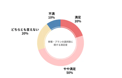 ニコノリのカーリース会社利用者における車種・プランの選択肢の満足度を示したグラフ