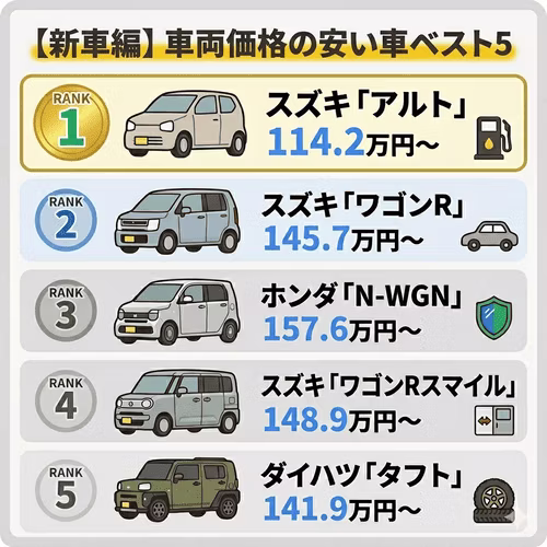 おすすめの人気軽自動車を価格の安い順に紹介したランキング画像。スズキの「アルト」や「ワゴンR」、ホンダの「N-WGN」、ダイハツの「タフト」といった代表的なモデルをピックアップし、それぞれのスタート価格を比較している。