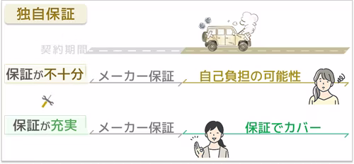 カーリースの独自保証について解説した図。補償が不十分な場合、メーカー保証の期間を過ぎると修理費などで自己負担が発生する可能性があるのに対し、補償が充実しているカーリースなら、メーカー保証が切れた後も独自保証でカバーできることがわかる。