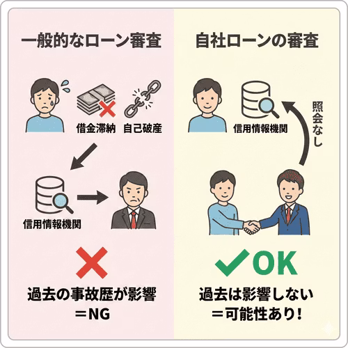 一般的なローン審査では、借金滞納や自己破産といった過去の事故歴が信用情報機関への照会で影響するが、自社ローンの審査では照会がないため過去は影響せず、利用できる可能性がある。