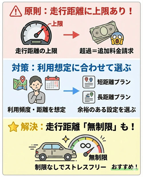 カーリースのデメリットである「走行距離制限」について、上限を超えると追加料金が発生するため、事前の利用想定や距離が無制限になるプランを選ぶことが重要であることを解説する画像。