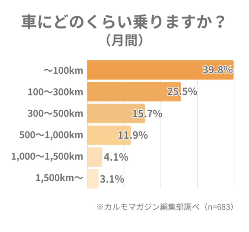 日常的に車を運転する方を対象として、月間で何kmくらい走行するかについてカルモマガジン編集部が調査した結果を棒グラフで表した図。回答の分布は、~100kmが39.8%と最も多く、100~300kmが25.5%、300~500kmが15.7%、500~1,000kmが11.9%、1,000~1,500kmが4.1%、1,500km~が3.1%。有効回答者数は683人。