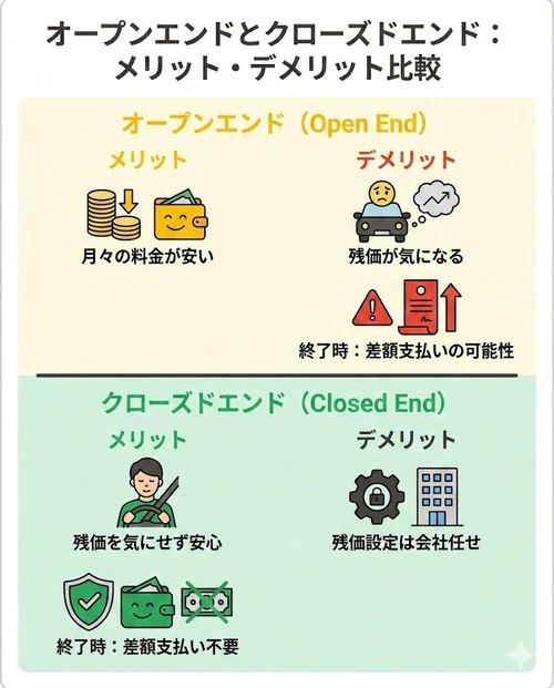 オープンエンドとクローズドエンドのメリット、デメリット 