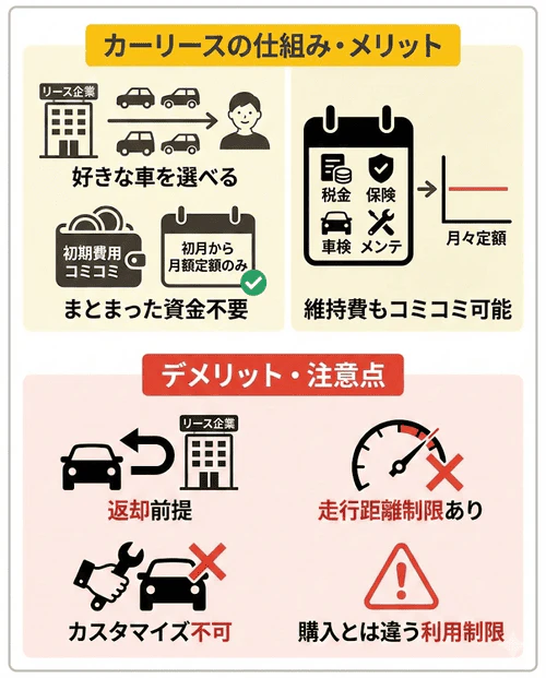カーリースでは初期費用が月額料金に含まれているため、購入と違ってまとまった資金を必要とせず、 初月から月額料金だけでカーライフを始められる。また、月額料金には自動車税(種別割)や自賠責保険料など、車を乗り続けるために必要な費用も含まれるほか、車検代やメンテナンス費用なども含められるカーリースもあるので、月々定額の料金だけで車に関する費用の大半をまかなえるのも魅力。ただし、カーリースは契約満了後に車を返却することを前提としたサービスであり、カスタマイズができなかったり、車の走行距離制限が設けられていたりと、購入した場合にはない利用制限がある点がデメリットとして挙げられる。