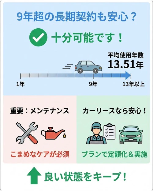 9年などの長期契約でも安心して乗れる？