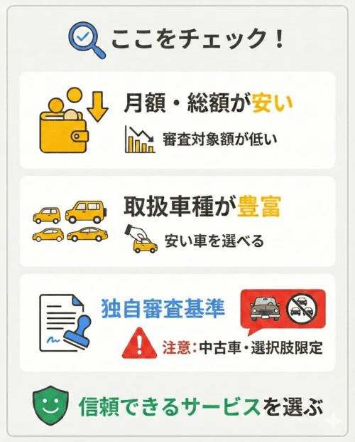カーリースの審査が甘い会社を見分けるポイントを表した図。月額料金や支払総額が安いカーリースは、審査対象となる金額が低くなるため審査に通りやすい傾向がある。また、取扱車種が豊富なカーリースでは、より安い車を選ぶことができるため審査に有利になる。独自の審査基準を設けているカーリースもあるが、その場合は中古車が中心で車の選択肢が限定される可能性があるという注意点がある。最終的には、これらの要素を踏まえて信頼できるサービスを選ぶことが重要であると説明している。