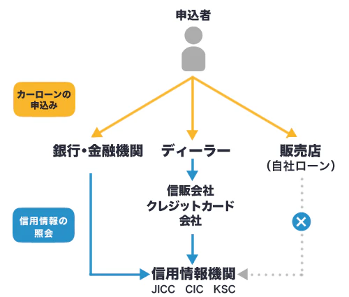 自社ローンって怖くない？人気3社の口コミや特徴から仕組み、審査基準を解説