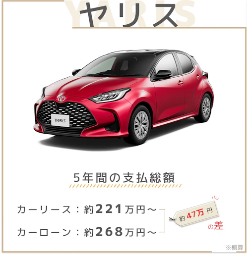 ヤリスに乗る場合の5年間の支払額について、カーリース、カーローンでの総額（概算）を比較した図