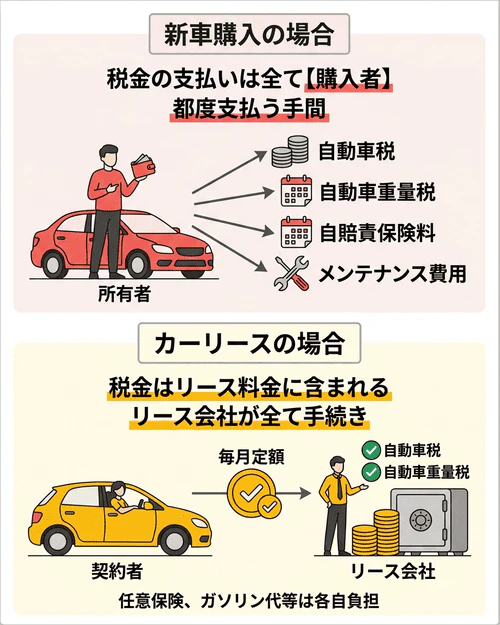 カーリースと新車購入時の税金の違い