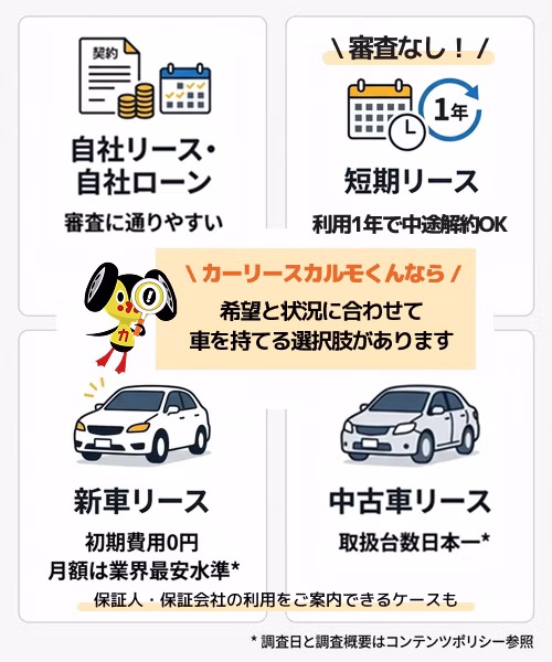 カーリースカルモくんでのサービスの選択肢について解説。審査に比較的通りやすい自社リース・自社ローンも選択可能。また、短期リースは審査なしで利用1年で中途解約OKといった特徴がある。ほかに、初期費用0円、業界最安水準の料金でお得に利用できる新車リース、取扱台数日本一の中古車リースも含め、希望と状況に合わせて最適な車の持ち方を選べる。