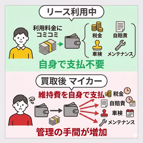 買取後はリース料金に含まれていた各種税金や自賠責保険料、車検代などの維持費をすべて自分で支払・管理しなければならなくなるという、所有後の負担の変化を解説する画像。