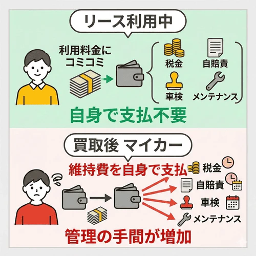 買取後はリース料金に含まれていた各種税金や自賠責保険料、車検代などの維持費をすべて自分で支払・管理しなければならなくなるという、所有後の負担の変化を解説する画像。