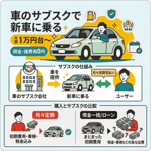 車のサブスクは新車に乗れる？