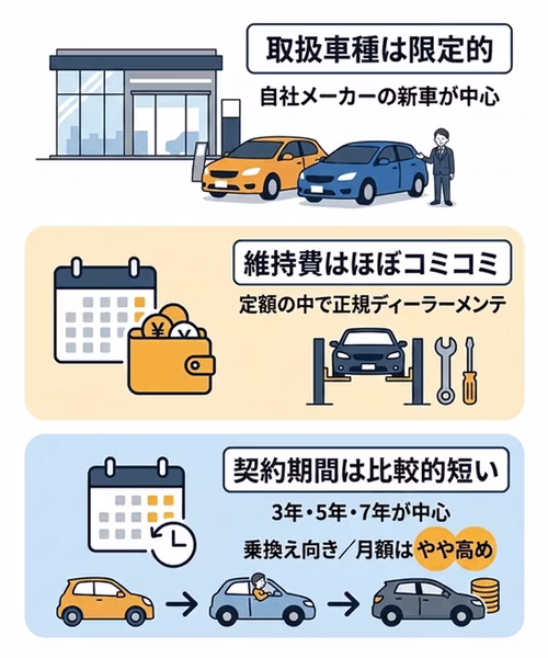 ディーラーのカーリースの特徴について解説。取扱車種は自社メーカーの新車に限られること、維持費のほとんどが月額コミコミで定額料金の中で正規ディーラーの高品質なメンテナンスを受けられること、契約期間は3年・5年・7年など比較的短期が中心で最新モデルへの乗換えに向く一方、期間が短いほど月額が高くなりやすく年数の柔軟さは限られることを伝えている。