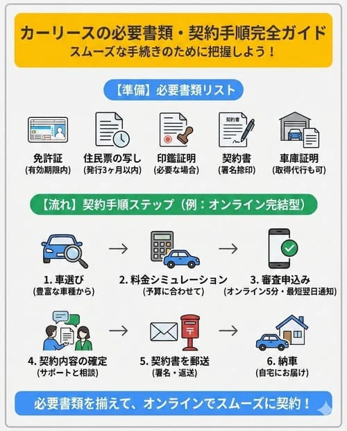 カーリースの必要書類や契約手順は？