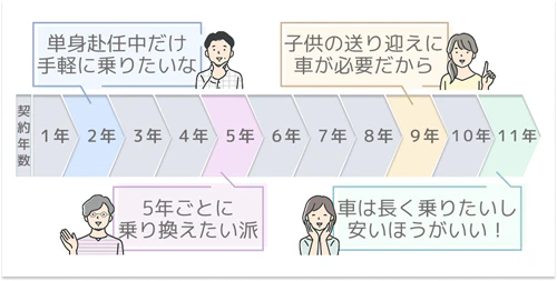 契約年数を1～11年まで選べると、例えば「単身赴任で2年だけ利用したい」「子供の送り迎えで9年車を使いたい」など、ライフステージに合わせて年数を選びやすいということを表した図