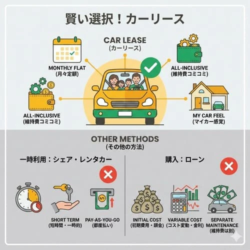 カーシェアリングやレンタカー、ローンとはどう違うの?