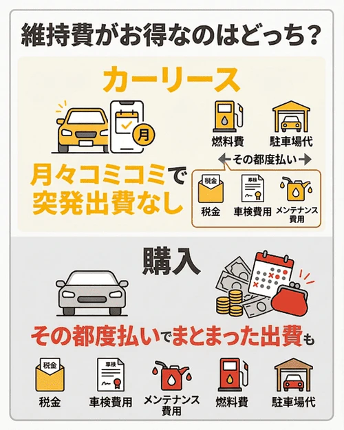維持費がお得なのは購入とカーリースどっち？