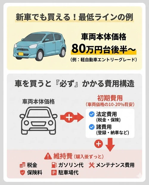 車を買うのに最低いくらあればいい？